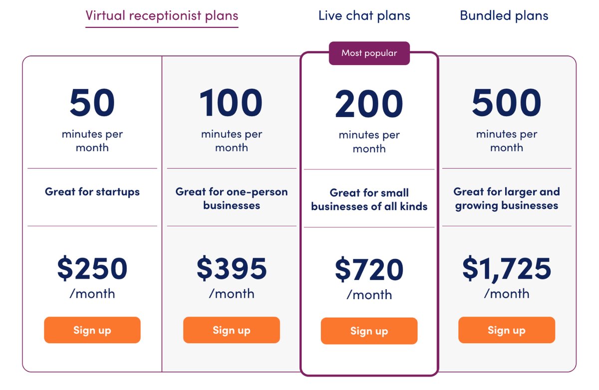 Ruby receptionist pricing page: 50 minutes $250, 100 minutes $395, 200 minutes $720, 500 minutes $1,725 a month, captured October 2026