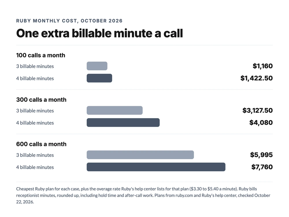 Ruby receptionist cost at 3 vs 4 billable minutes per call, October 2026: 100 calls $1,160 vs $1,422.50, 300 calls $3,127.50 vs $4,080, 600 calls $5,995 vs $7,760
