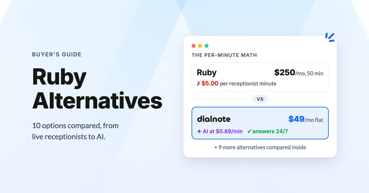 Ruby Receptionists alternatives price comparison: Ruby at $250/mo for 50 receptionist minutes versus dialnote at $49/mo flat with an AI receptionist included