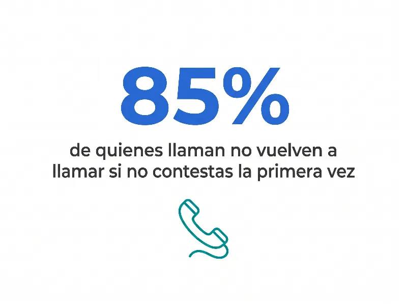 Infografía que muestra que el 85% de quienes llaman no vuelven a llamar si no contestas la primera vez