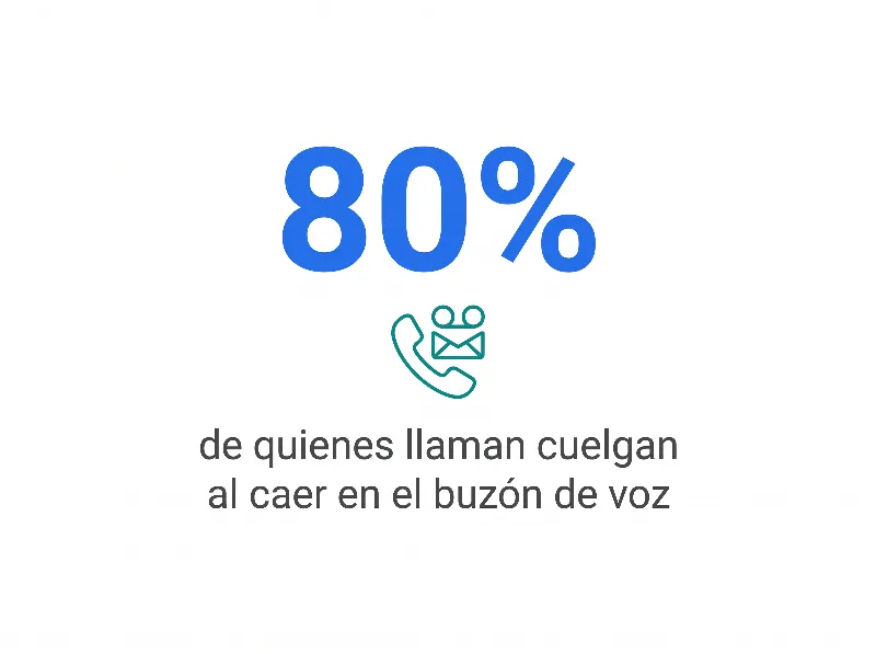 Infografía que muestra que el 80% de quienes llaman cuelgan al caer en el buzón de voz