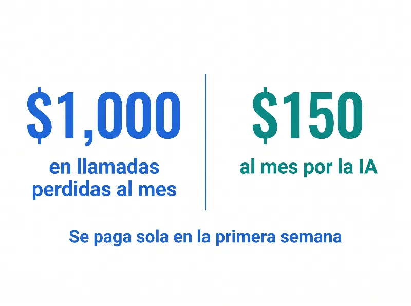 Infografía que muestra el retorno de un servicio de contestación con IA: 5 llamadas perdidas a $200 cada una equivalen a $1,000 perdidos al mes frente a $150 al mes por la IA