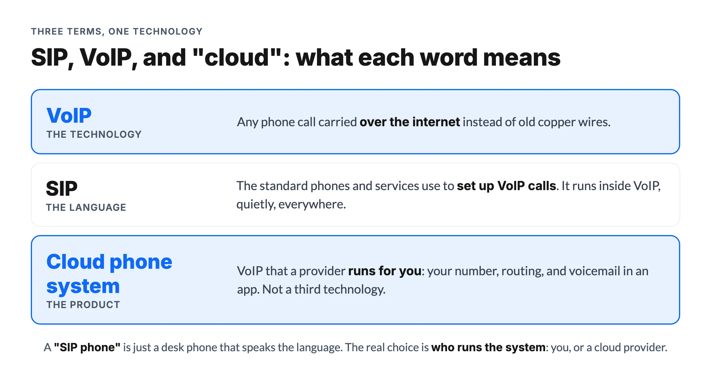 SIP vs VoIP in plain English: VoIP is the technology, SIP is the language, and a cloud phone system is VoIP a provider runs for you