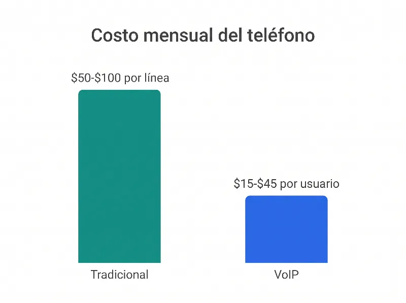 Infografía que compara el costo de los sistemas telefónicos tradicionales de $50-$100 por línea frente al VoIP a $15-$45 por usuario