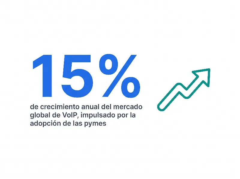 Infografía que muestra que el mercado global de VoIP crece un 15% al año impulsado por la adopción de las pymes