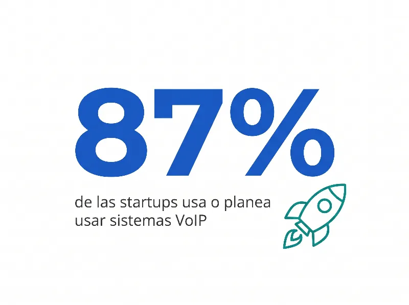 Infografía que muestra que el 87% de las startups adopta o planea adoptar sistemas VoIP