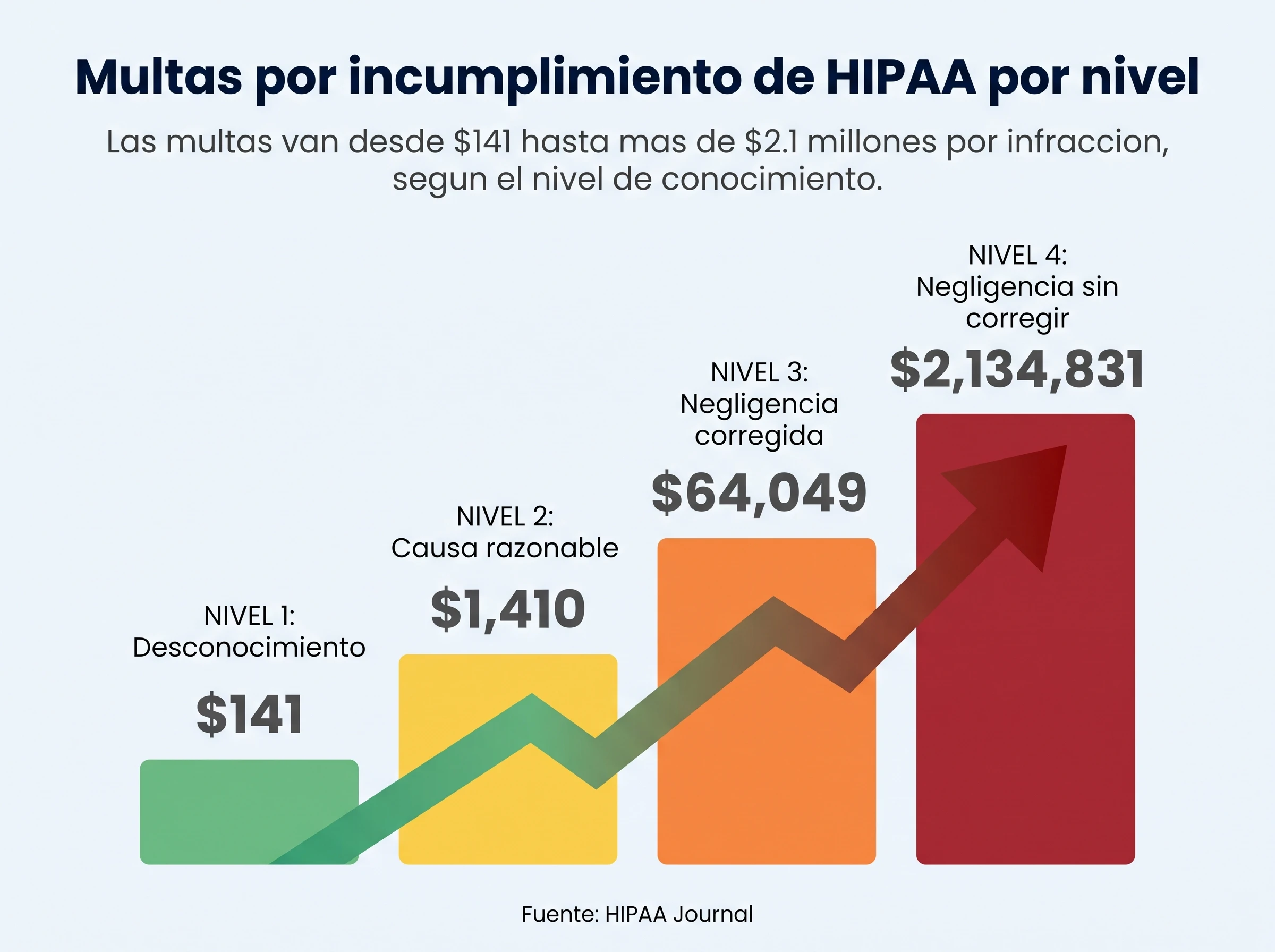 Infografía que muestra los niveles de multas por infracción de HIPAA, desde $141 hasta más de $2.1 millones por infracción