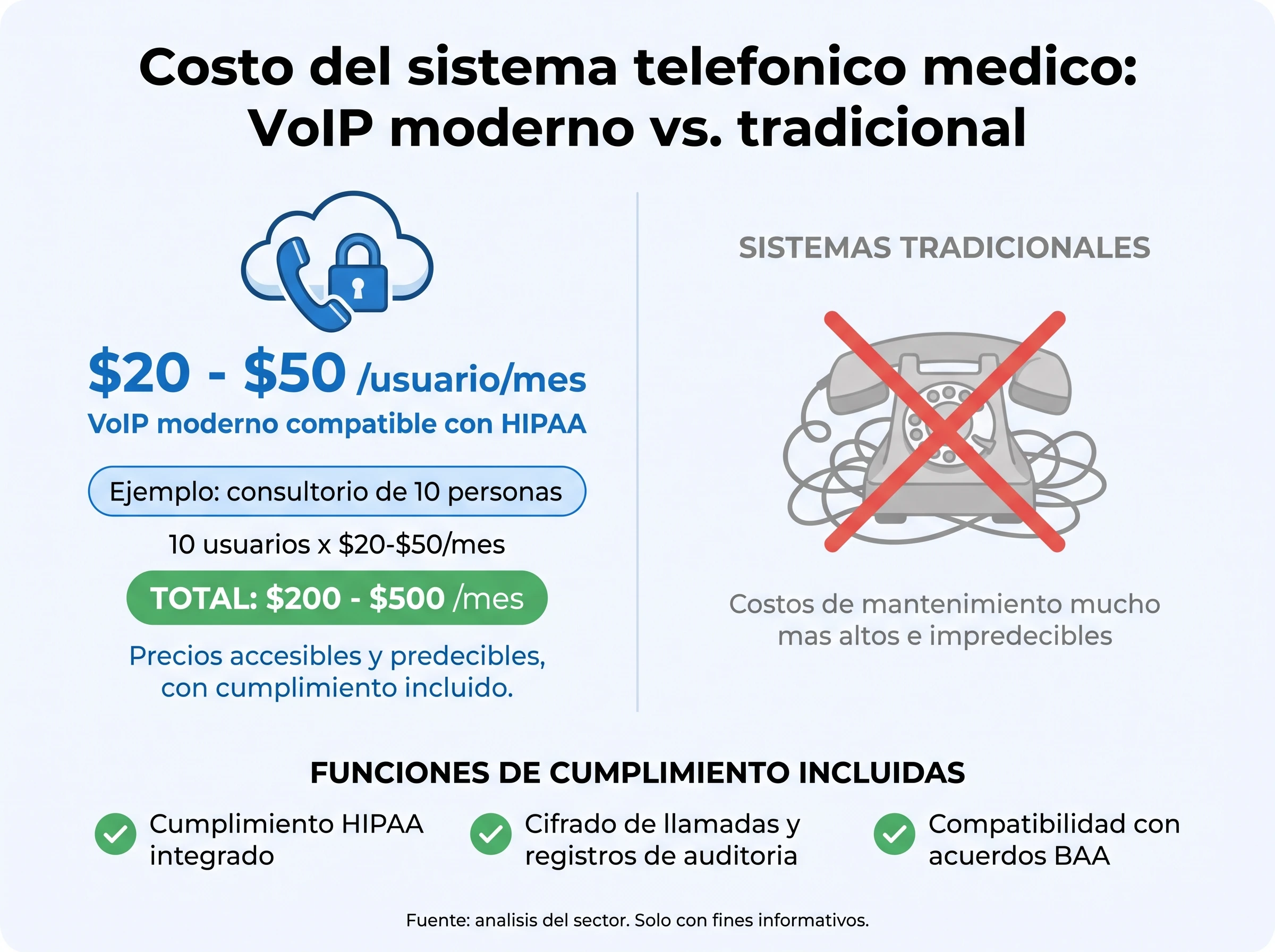 Infografía que compara el costo del VoIP compatible con HIPAA de $20 a $50 por usuario al mes frente a los sistemas telefónicos heredados