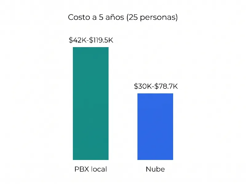 Comparación de costo a 5 años que muestra el PBX local en $42K-$119.5K frente al sistema telefónico en la nube en $30K-$78.7K para un equipo de 25 personas