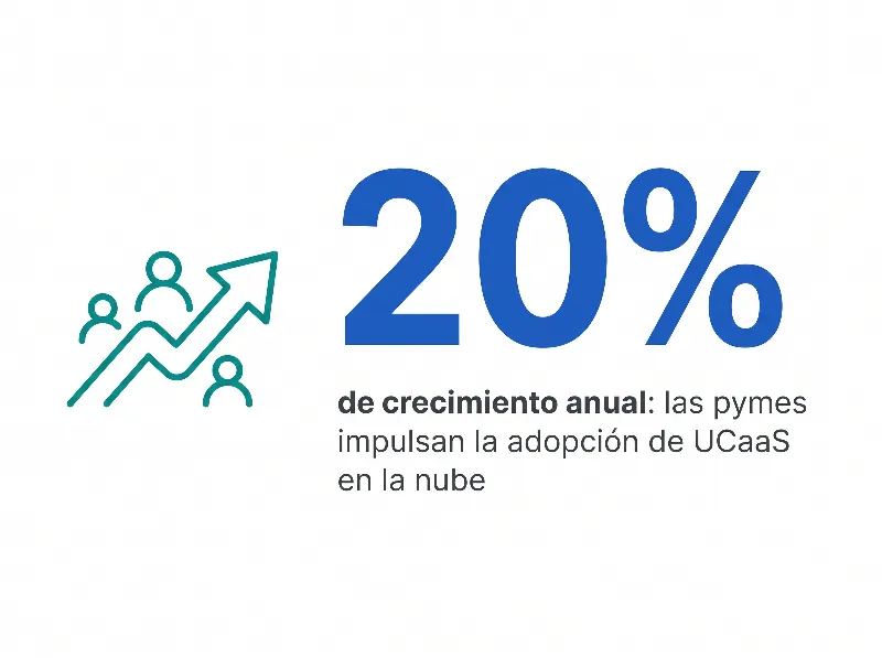 Infografía que muestra que las pymes impulsan la adopción de UCaaS a una tasa de crecimiento anual del 20% en las comunicaciones en la nube