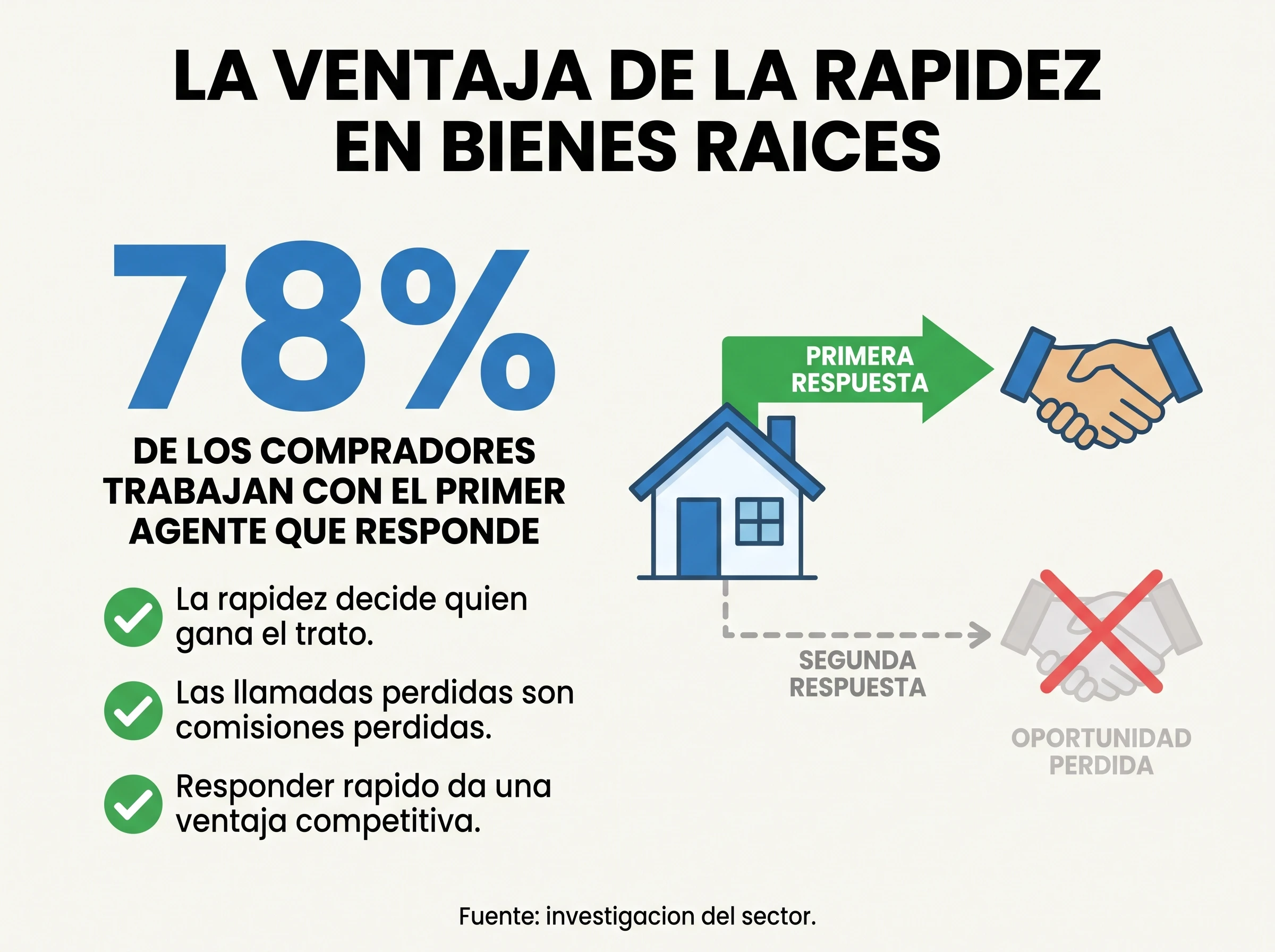 Infografía que muestra que el 78% de los compradores de vivienda trabajan con el primer agente inmobiliario que responde