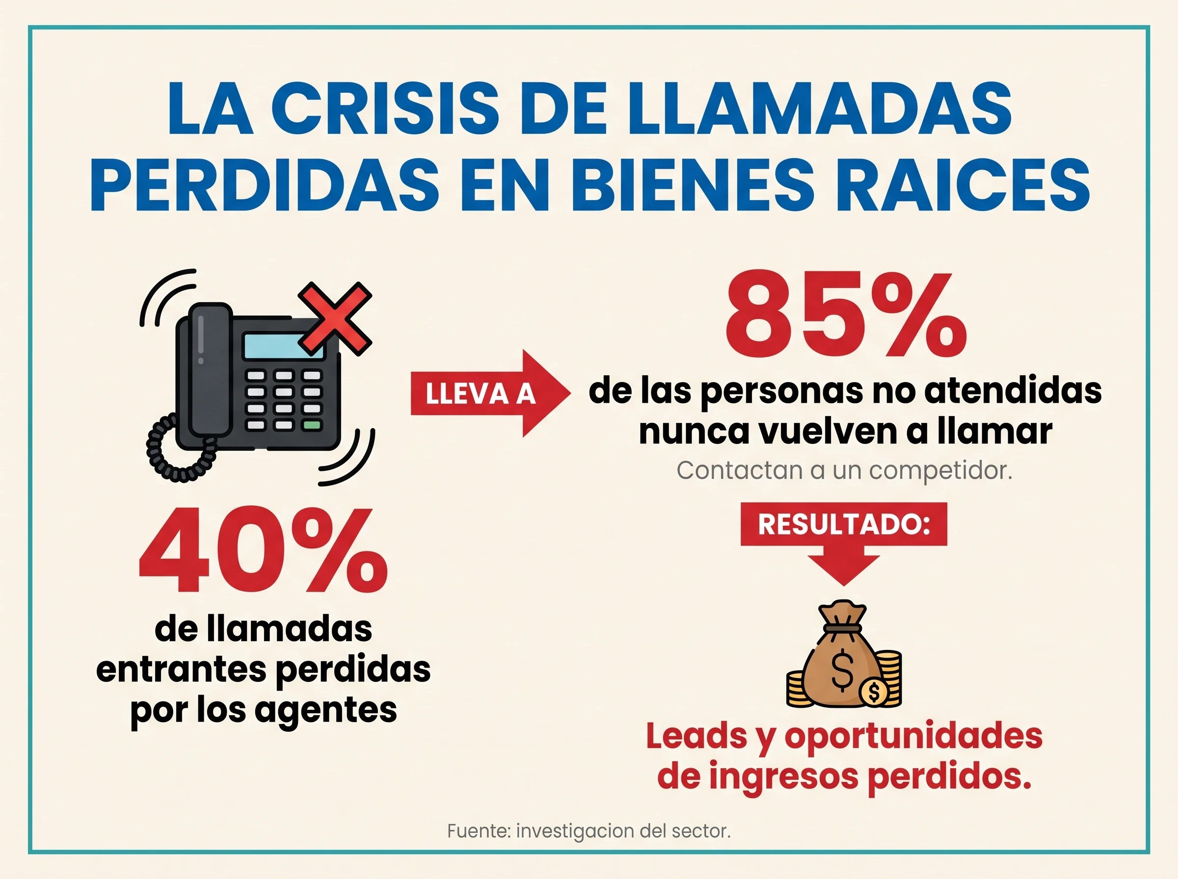 Infografía que muestra que los agentes inmobiliarios pierden el 40% de las llamadas y el 85% de quienes no fueron atendidos nunca vuelve a llamar