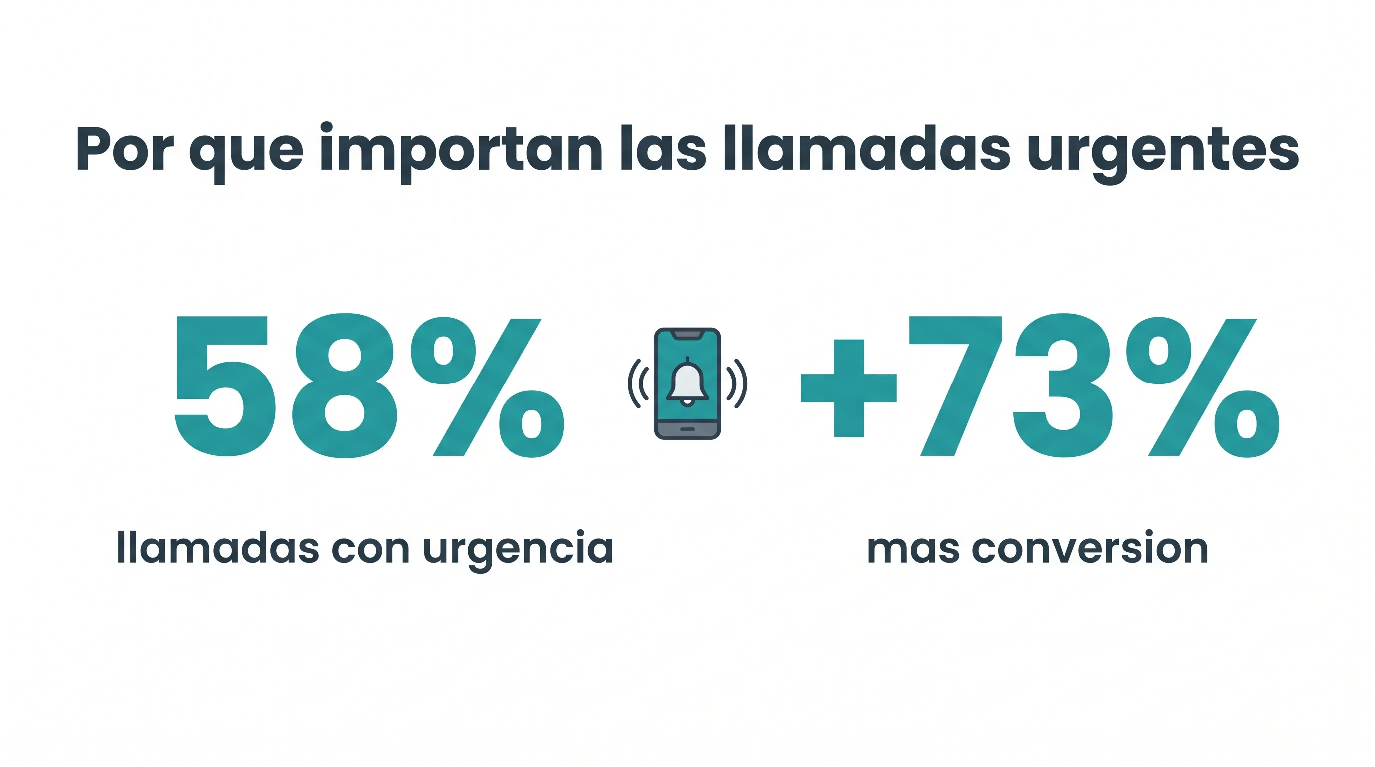 Infografía que muestra que el 58% de las llamadas de servicios a domicilio implican urgencia y convierten a tasas un 73% más altas