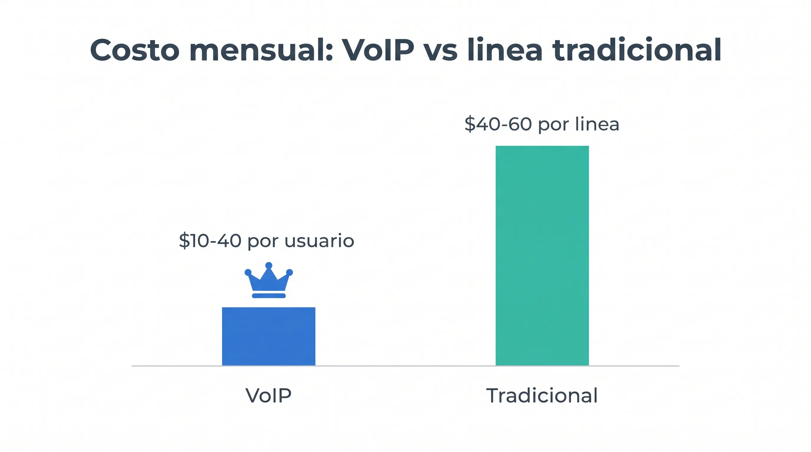 Infografía que compara los costos de VoIP de $10-40 por usuario contra las líneas telefónicas tradicionales a $40-60 por línea