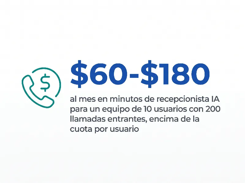 El precio por minuto de la recepcionista IA suma de $60 a $180 al mes en un equipo de 10 usuarios que maneja 200 llamadas entrantes, encima de la cuota por usuario