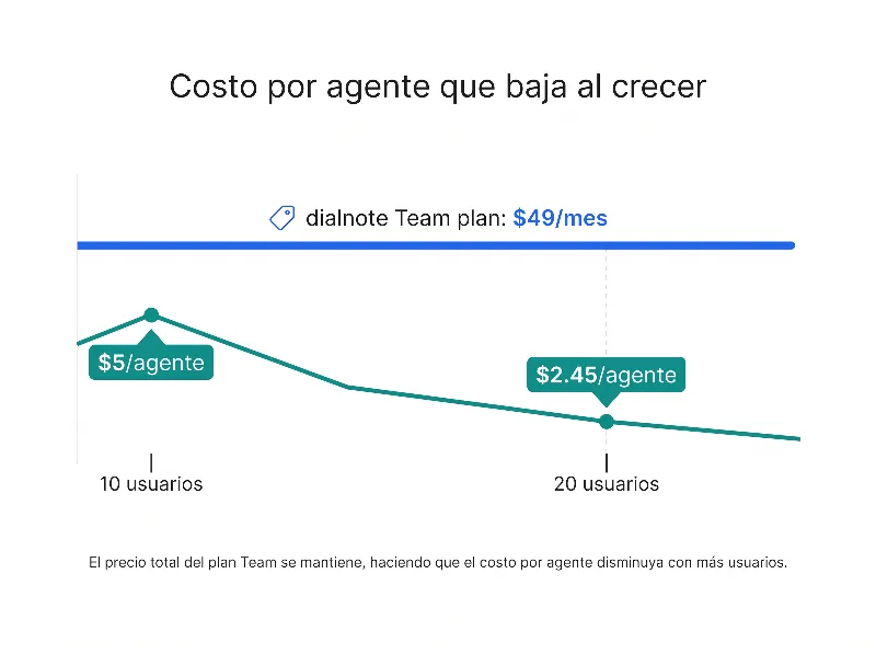 El plan Team de dialnote se mantiene en $49 al mes fijo con cualquier tamaño de equipo, así el costo por agente baja de $5 con 10 usuarios a $2.45 con 20 usuarios