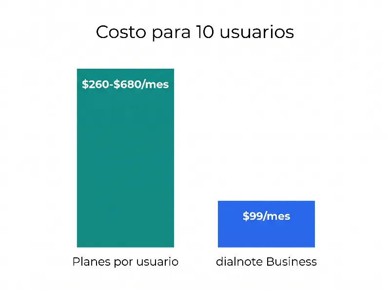 Costo de un sistema telefónico virtual para 10 usuarios: los planes por usuario van de $260 a $680 al mes mientras dialnote Business se queda en $99 al mes fijo