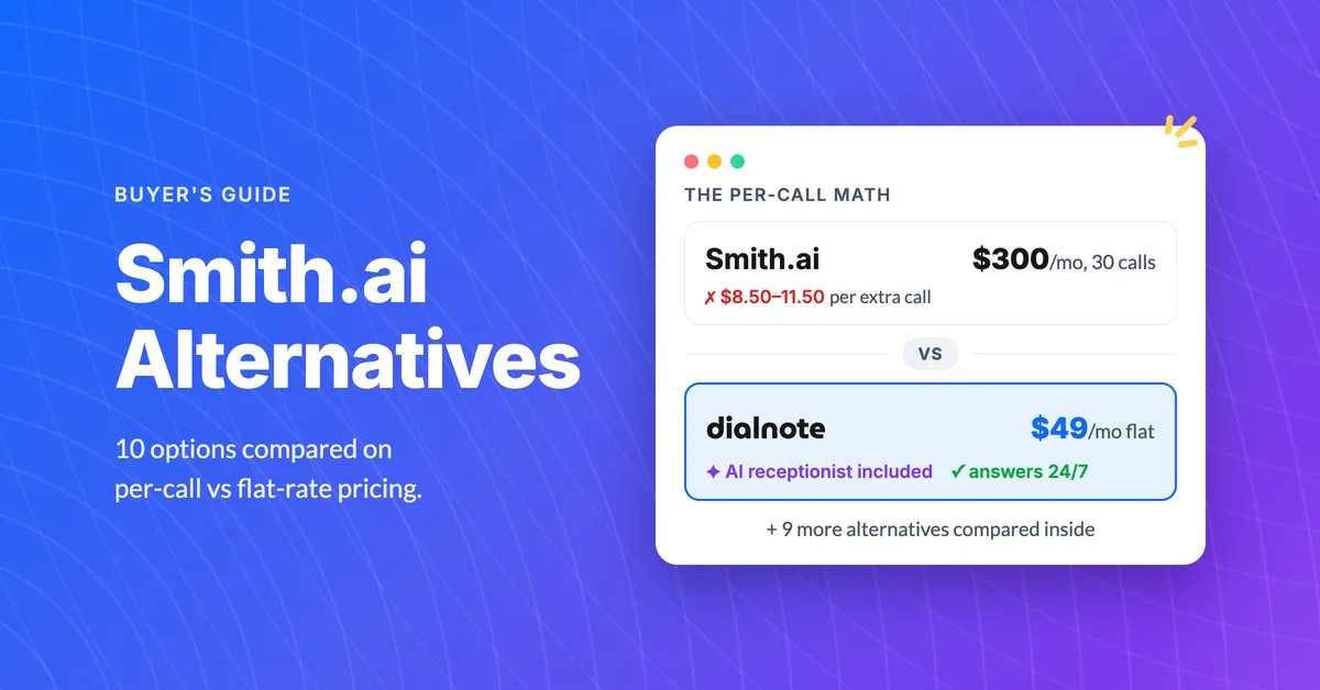Smith.ai alternatives price comparison: Smith.ai at $300/mo for 30 calls versus dialnote at $49/mo flat with AI receptionist included