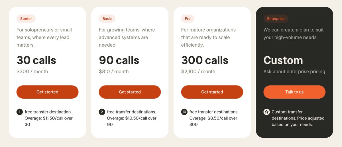 Smith.ai pricing page for live receptionists: Starter 30 calls $300, Basic 90 calls $810, Pro 300 calls $2,100 a month, captured October 2026