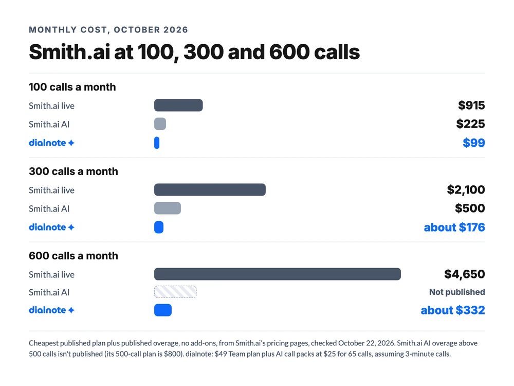 Smith.ai cost at 100, 300 and 600 calls a month, October 2026: live receptionists $915, $2,100 and $4,650; Smith.ai AI $225 and $500; dialnote $99, about $176 and about $332
