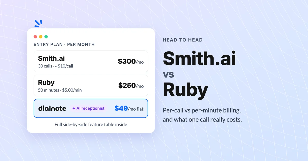 Smith.ai vs Ruby cost comparison: Smith.ai at $300/mo for 30 calls, Ruby at $250/mo for 50 minutes, dialnote at $49/mo flat with an AI receptionist included