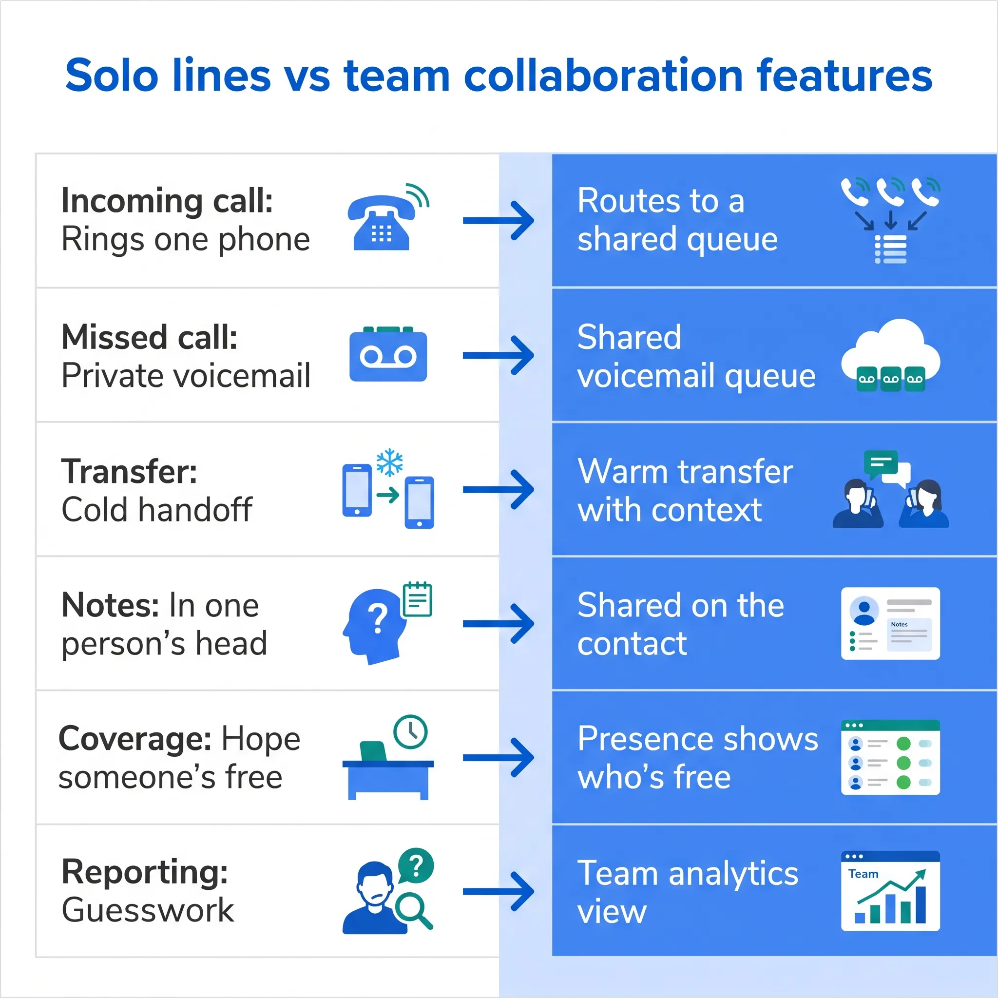 Comparison of solo phone lines versus team collaboration features across six call handling moments