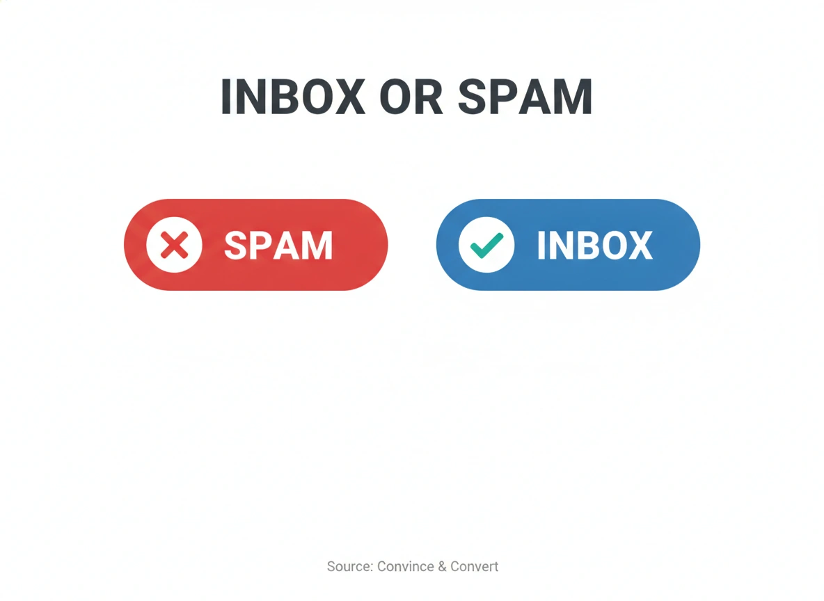 Comparison graphic contrasting spam-flagged versus inbox-worthy cold email subject lines, source Convince and Convert