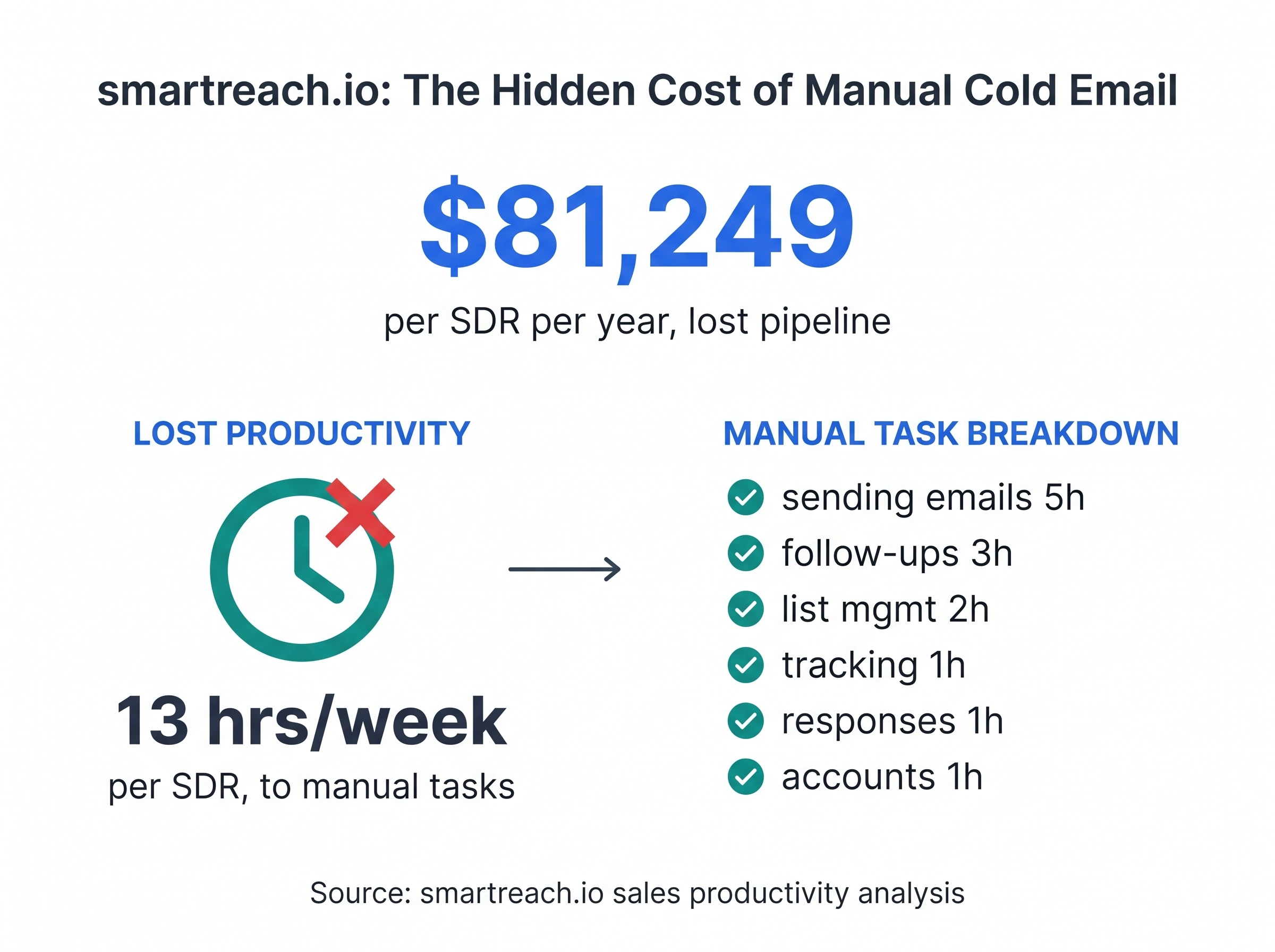 Infographic showing $81,249 in annual pipeline lost per SDR from 13 hours weekly of manual cold email tasks