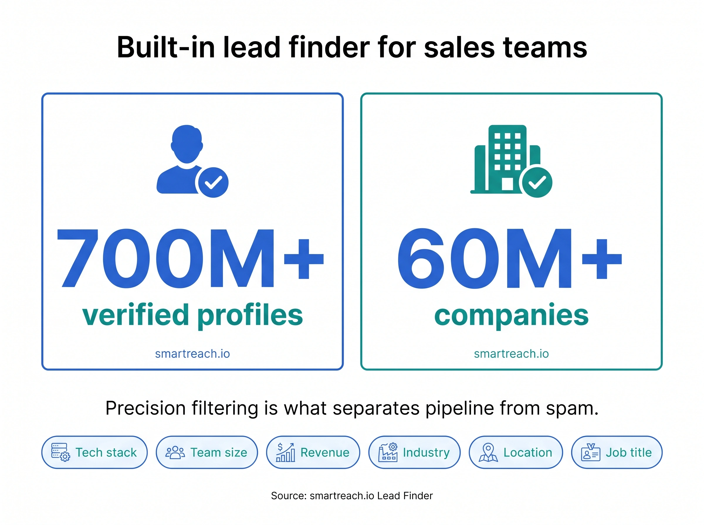 Infographic showing 700 million plus verified profiles and 60 million companies in the smartreach lead finder database