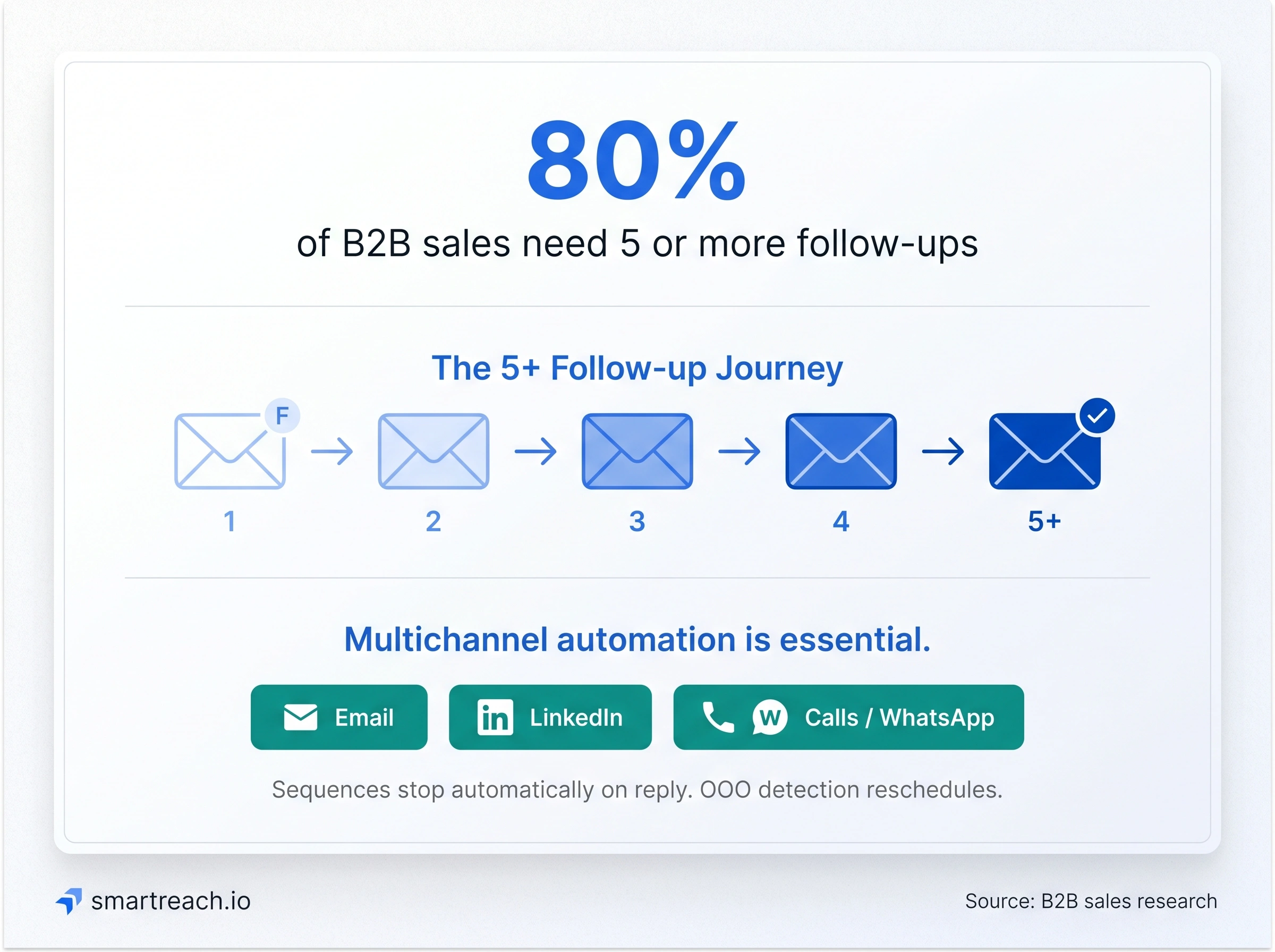 Infographic showing 80 percent of sales require at least 5 follow-ups so multichannel automation is essential