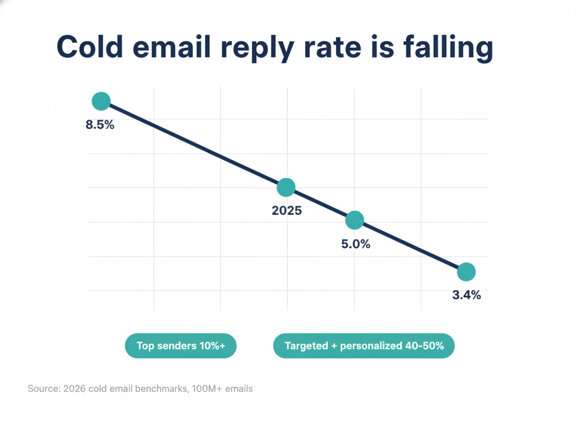 Cold email opening lines reply rate falling from 8.5% in 2019 to 3.4% in 2026