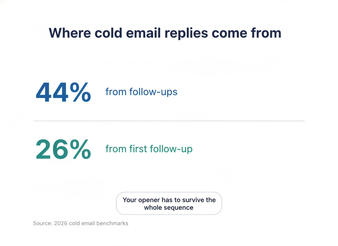 Cold email replies chart: 44% come from follow-ups, 26% from the first follow-up