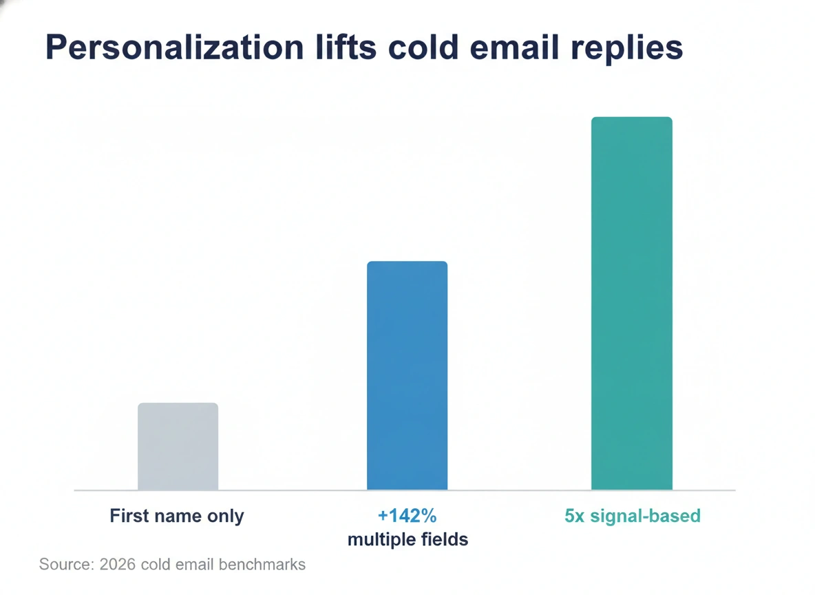 Cold email personalization lift ladder: first name vs multi-field 142% vs signal 5x