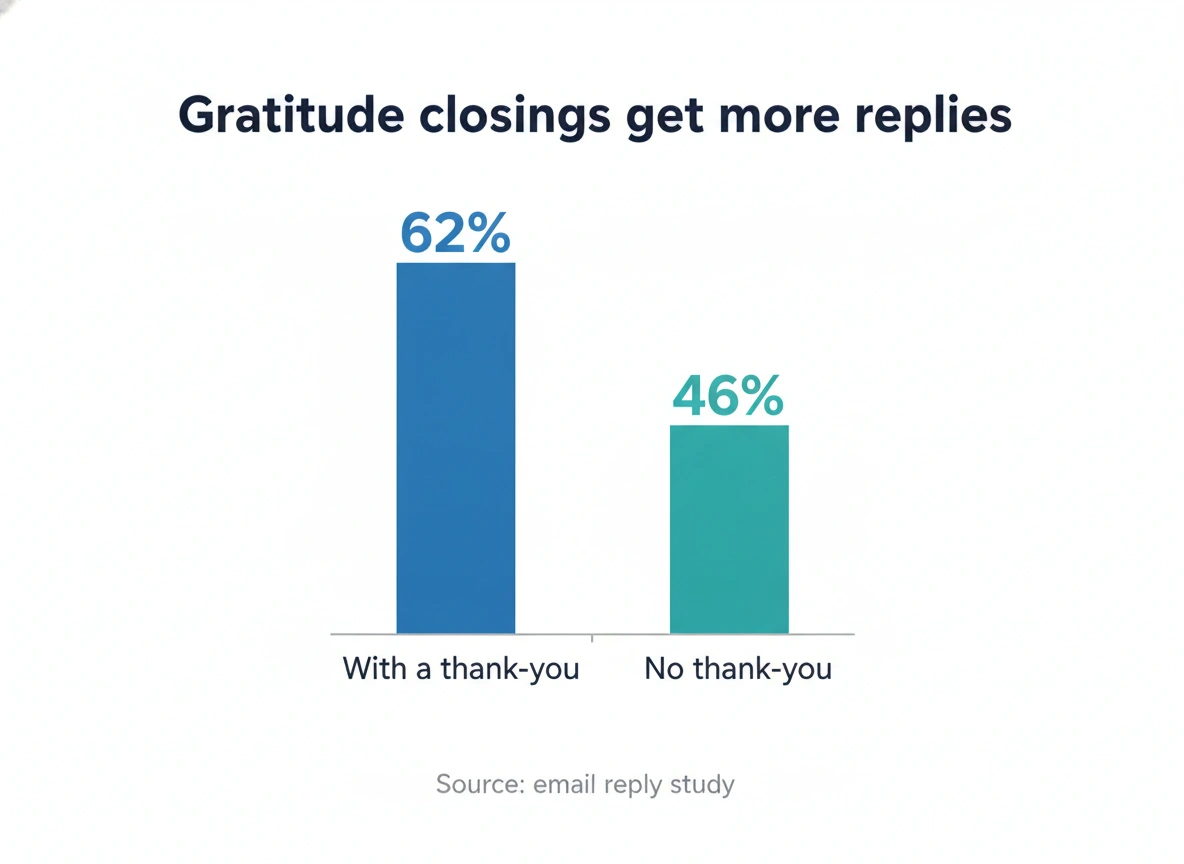 Bar chart: emails with a thank-you sign-off get 62% replies versus 46% without, a key email sign offs stat