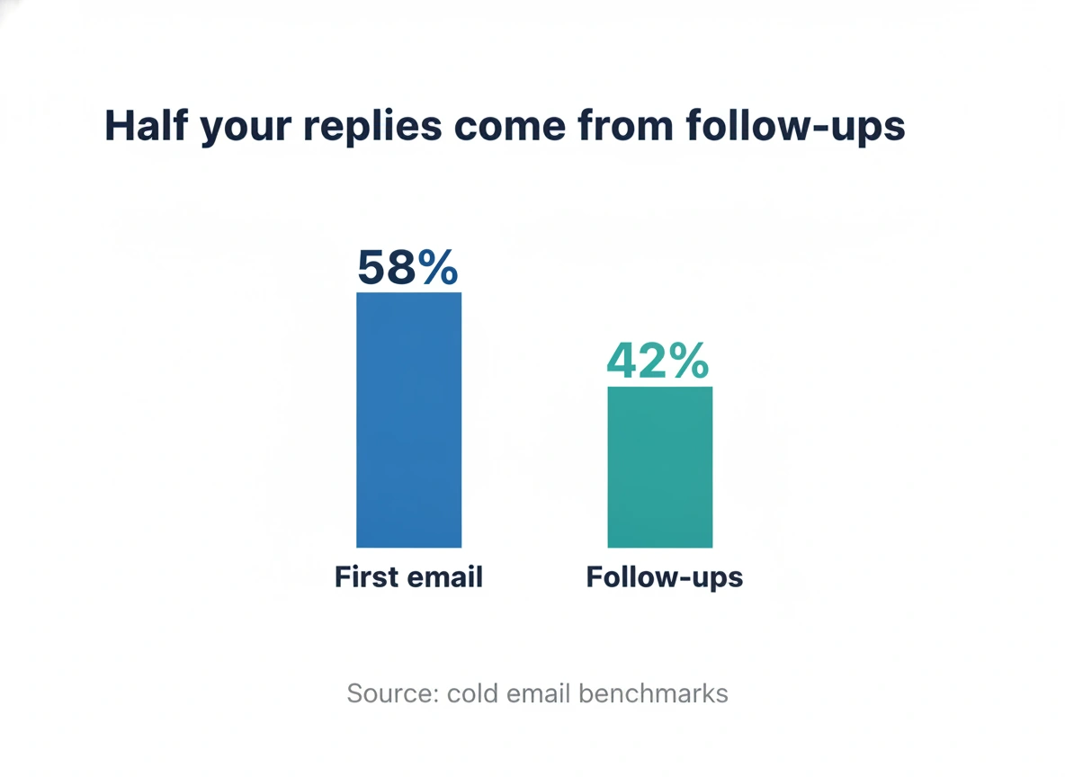 Bar chart showing 42% of cold email replies come from follow-ups versus 58% from the first email