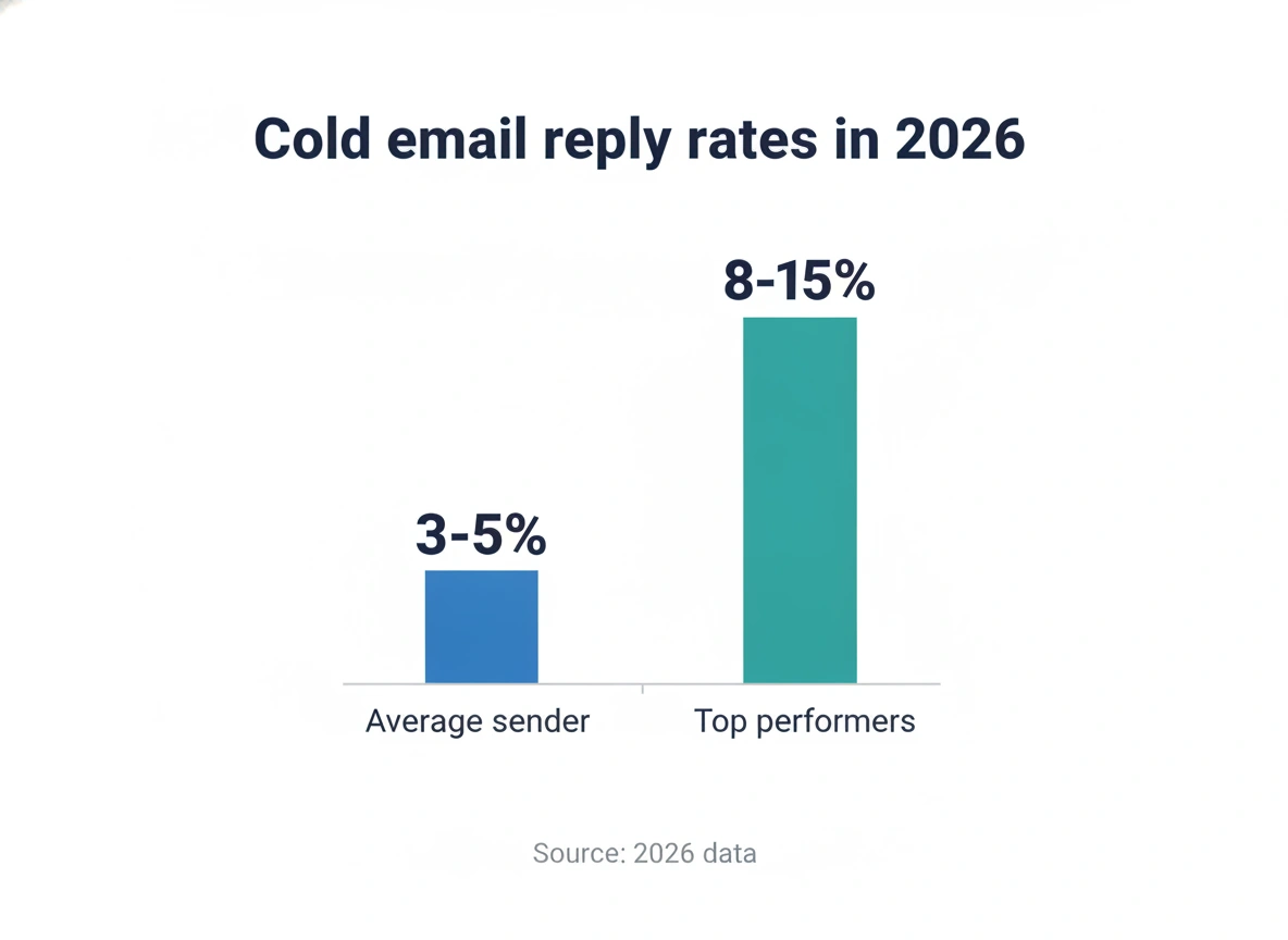 Bar chart of 2026 cold email reply rates: 3-5% average sender versus 8-15% top performers