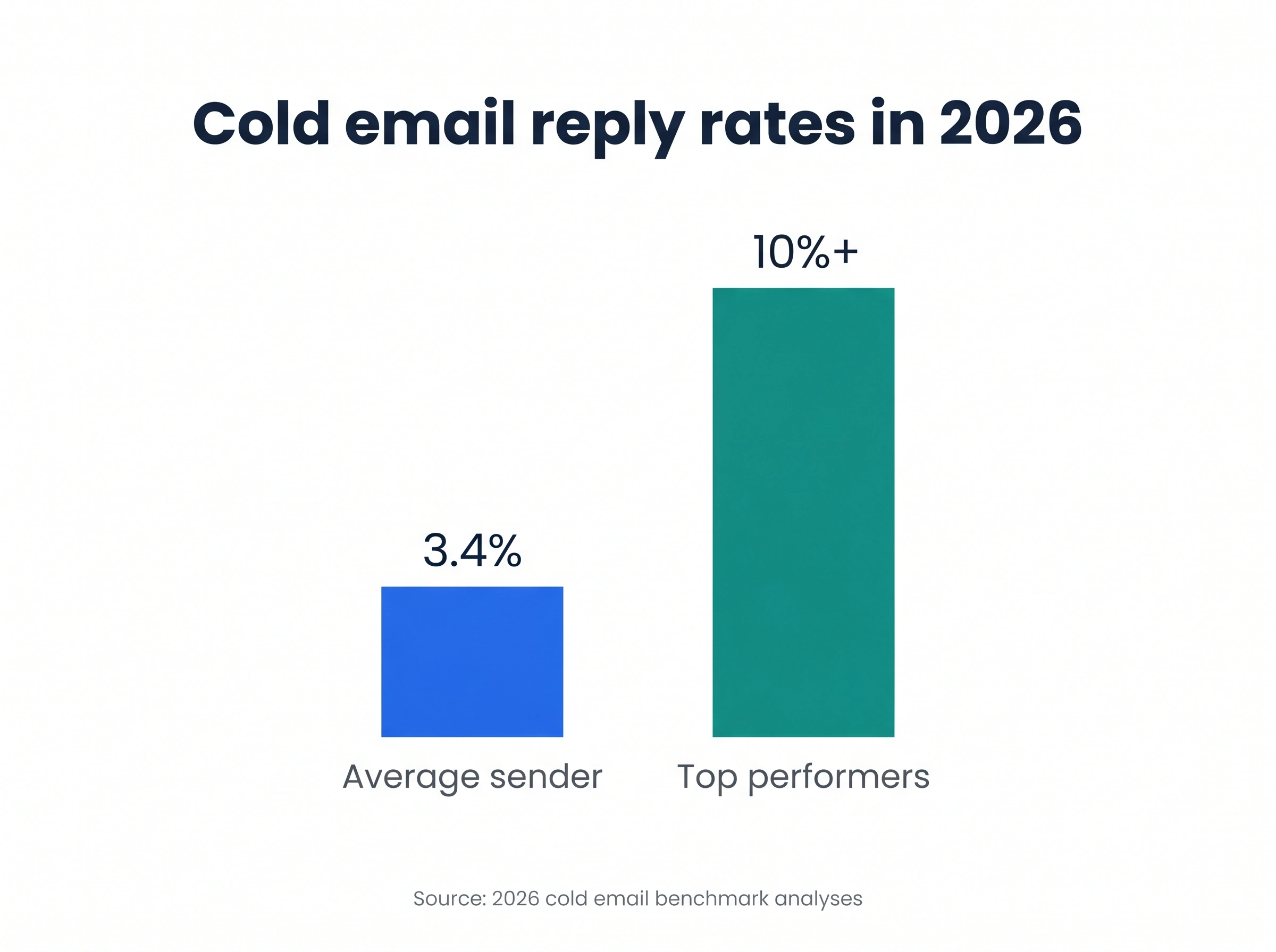 Bar chart of 2026 cold email reply rates: 3.4% average versus 10%+ for top performers, a cold email best practices benchmark.