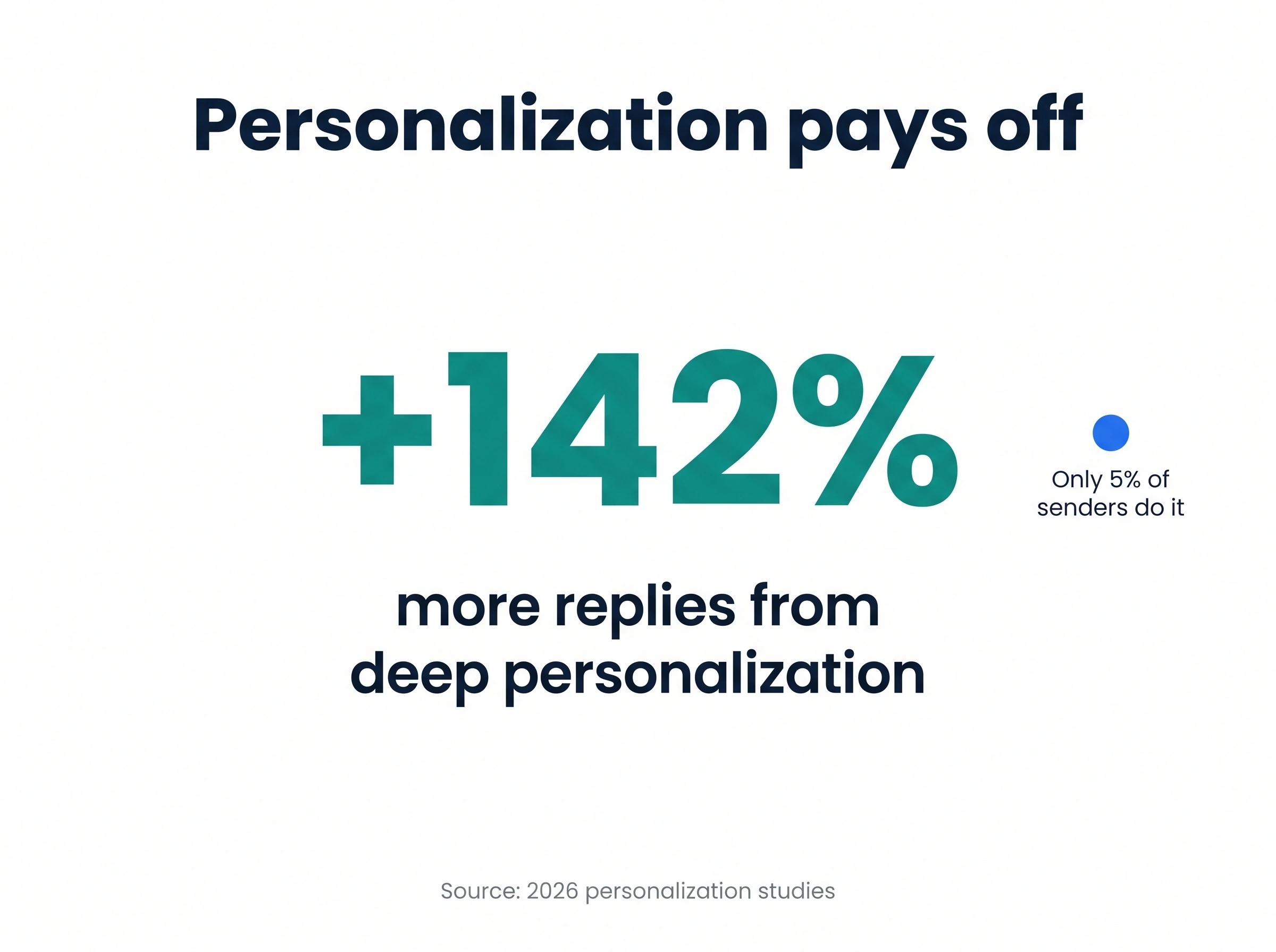Infographic: deep personalization lifts cold email replies up to 142%, while only 5% of senders use it, a key cold email best practice.