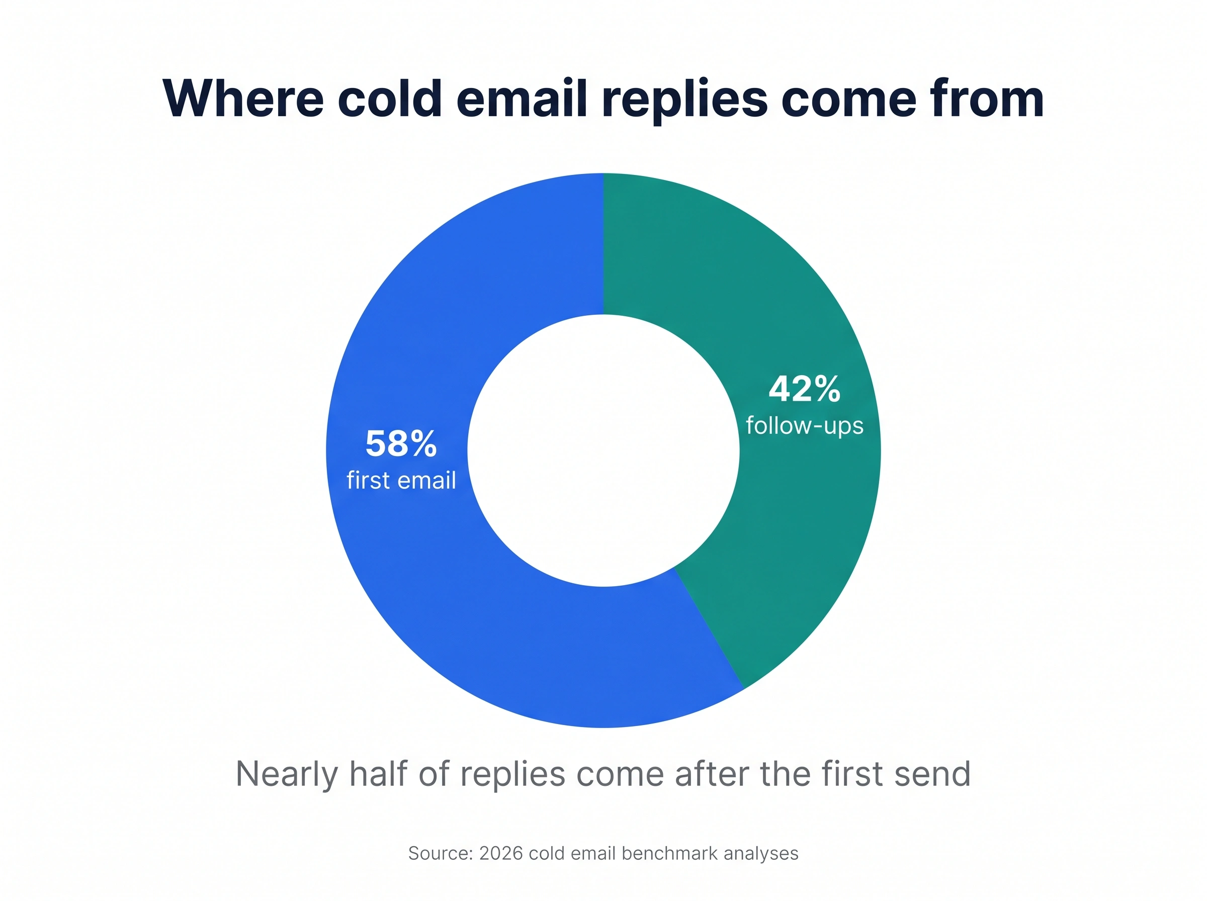 Donut chart showing 58% of cold email replies come from the first email and 42% from follow-ups, a 2026 cold email best practice.