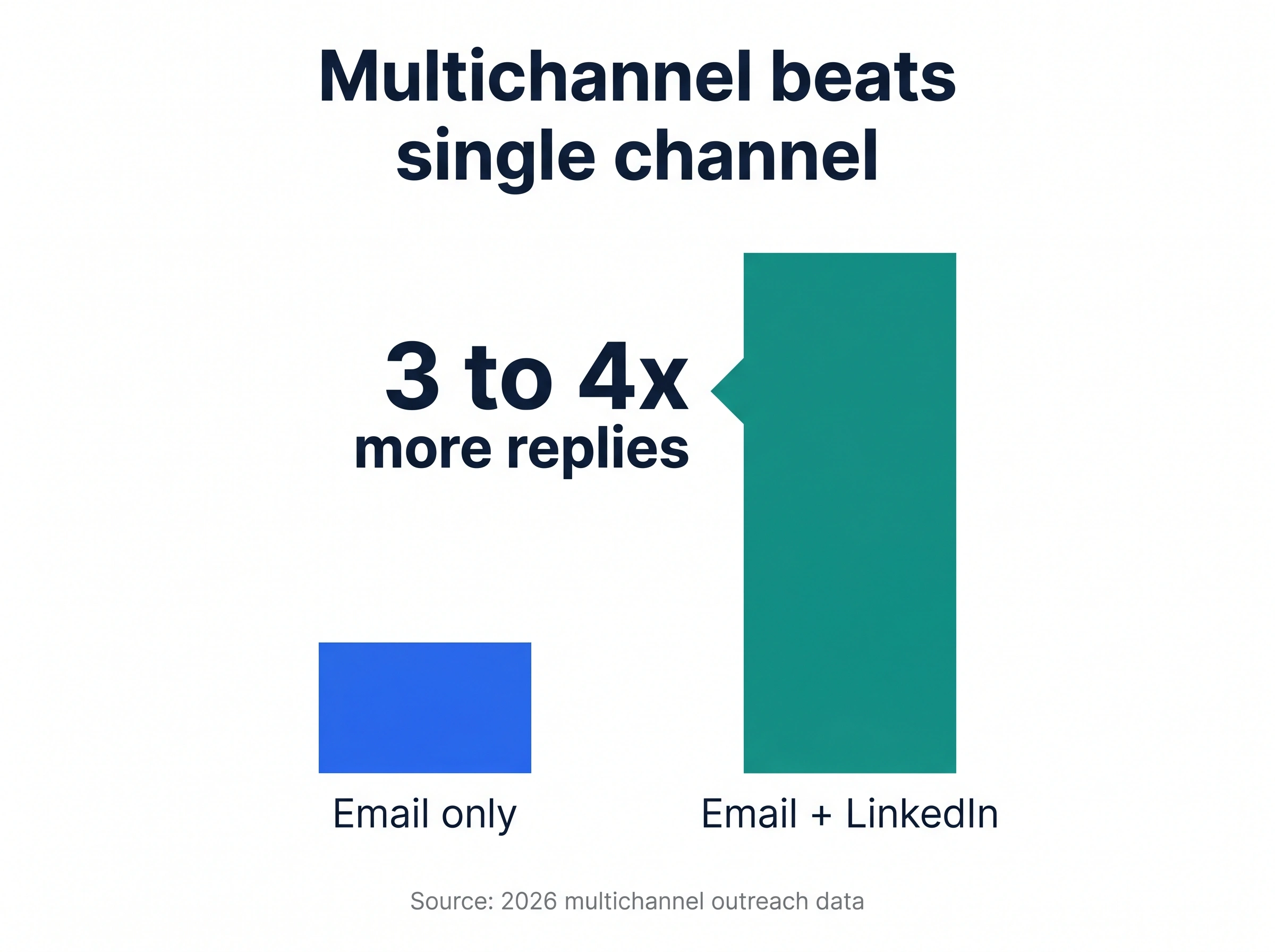 Bar chart: multichannel cold email plus LinkedIn earns 3 to 4x more replies than email only, a 2026 cold email best practice.