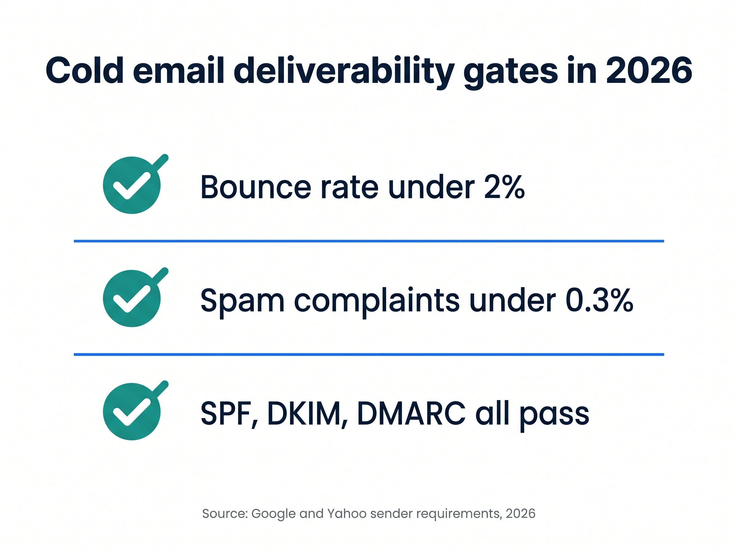 Checklist of 2026 cold email deliverability gates: bounce under 2%, spam complaints under 0.3%, and SPF, DKIM, DMARC all passing.