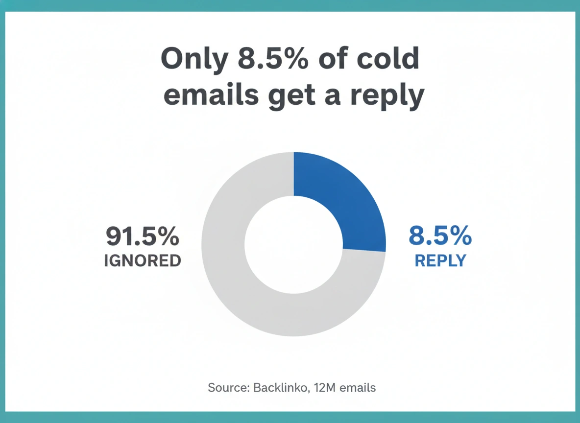 Donut chart: only 8.5% of cold emails get a reply, showing why strong cold email closing lines matter (Backlinko).