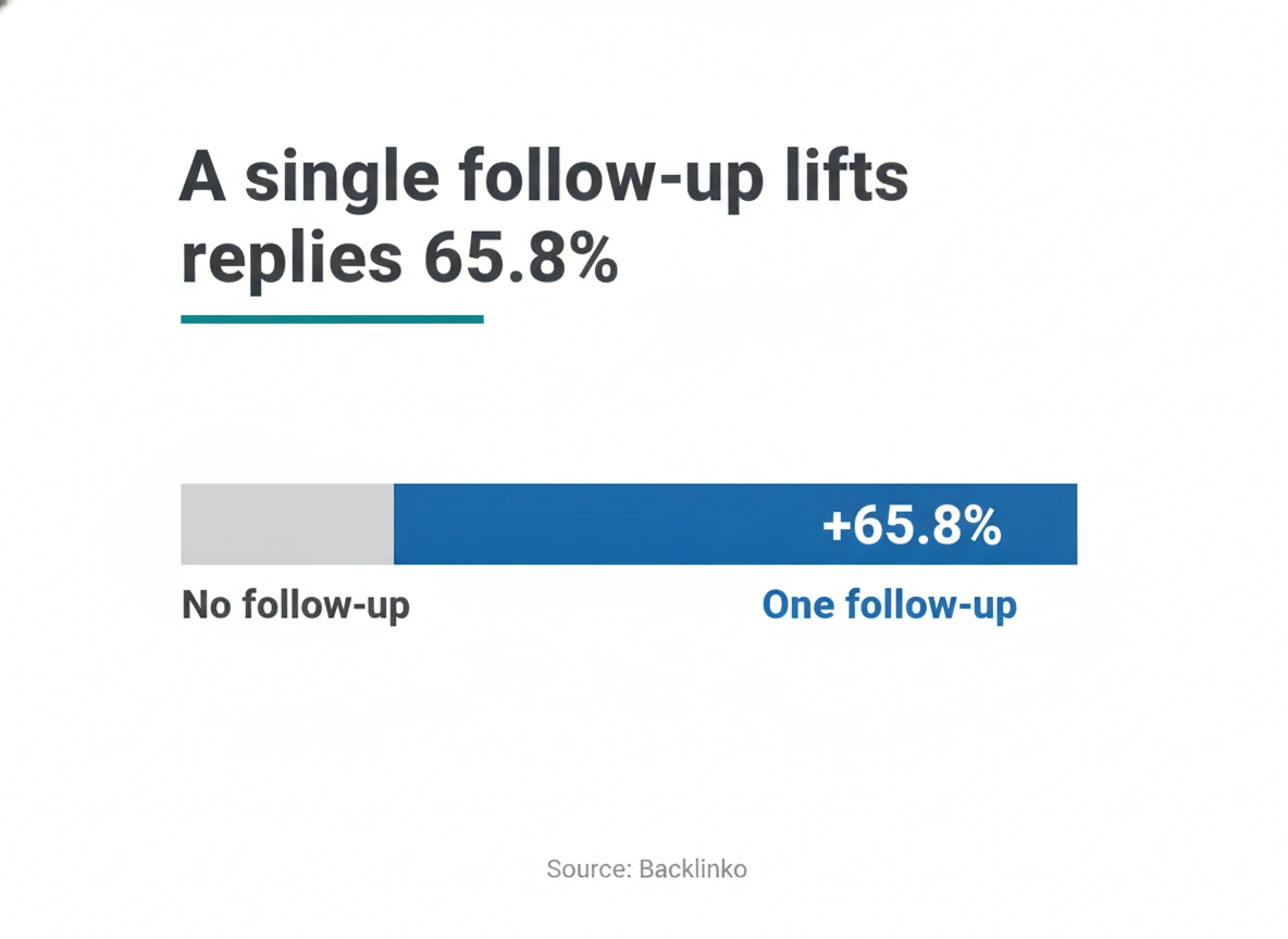 Bar chart: a single cold email follow-up lifts replies 65.8%, key context for cold email closing lines (Backlinko).