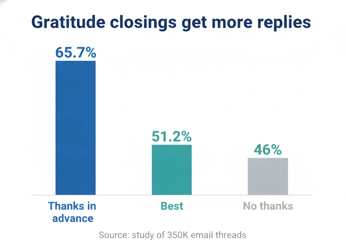 Bar chart comparing gratitude cold email closing lines: thanks in advance 65.7% vs best 51.2% vs no thanks 46%.