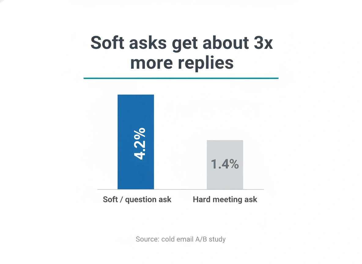 Bar chart: soft, question-based cold email closing lines get about 3x more replies than hard meeting-request asks.