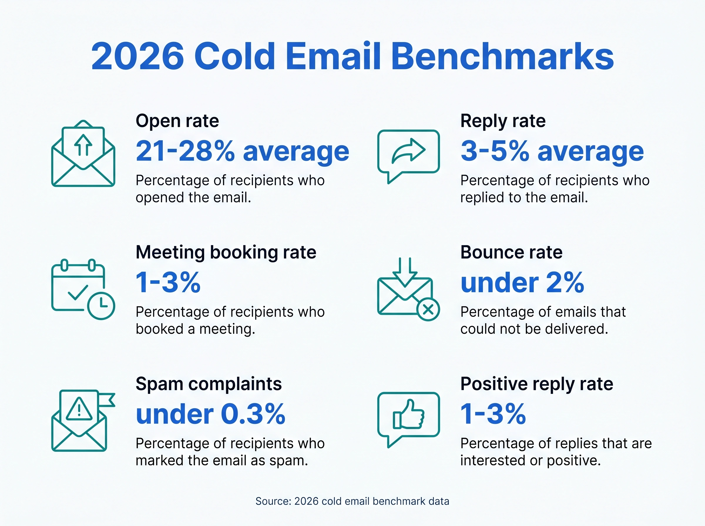 2026 cold email benchmarks: open rate, reply rate, conversion, bounce and spam complaint averages