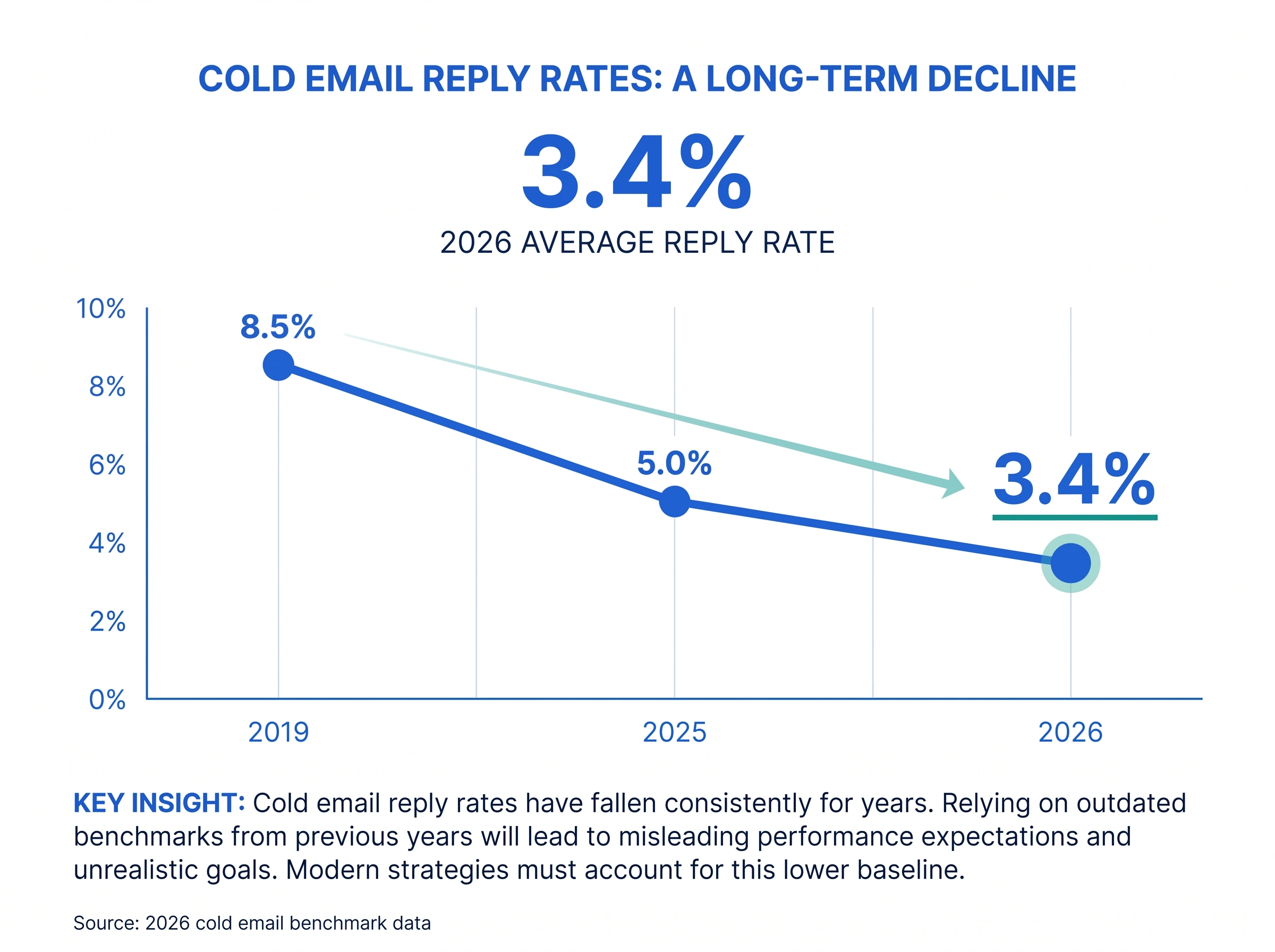 Chart showing cold email reply rate declining from 8.5% in 2019 to 3.4% in 2026