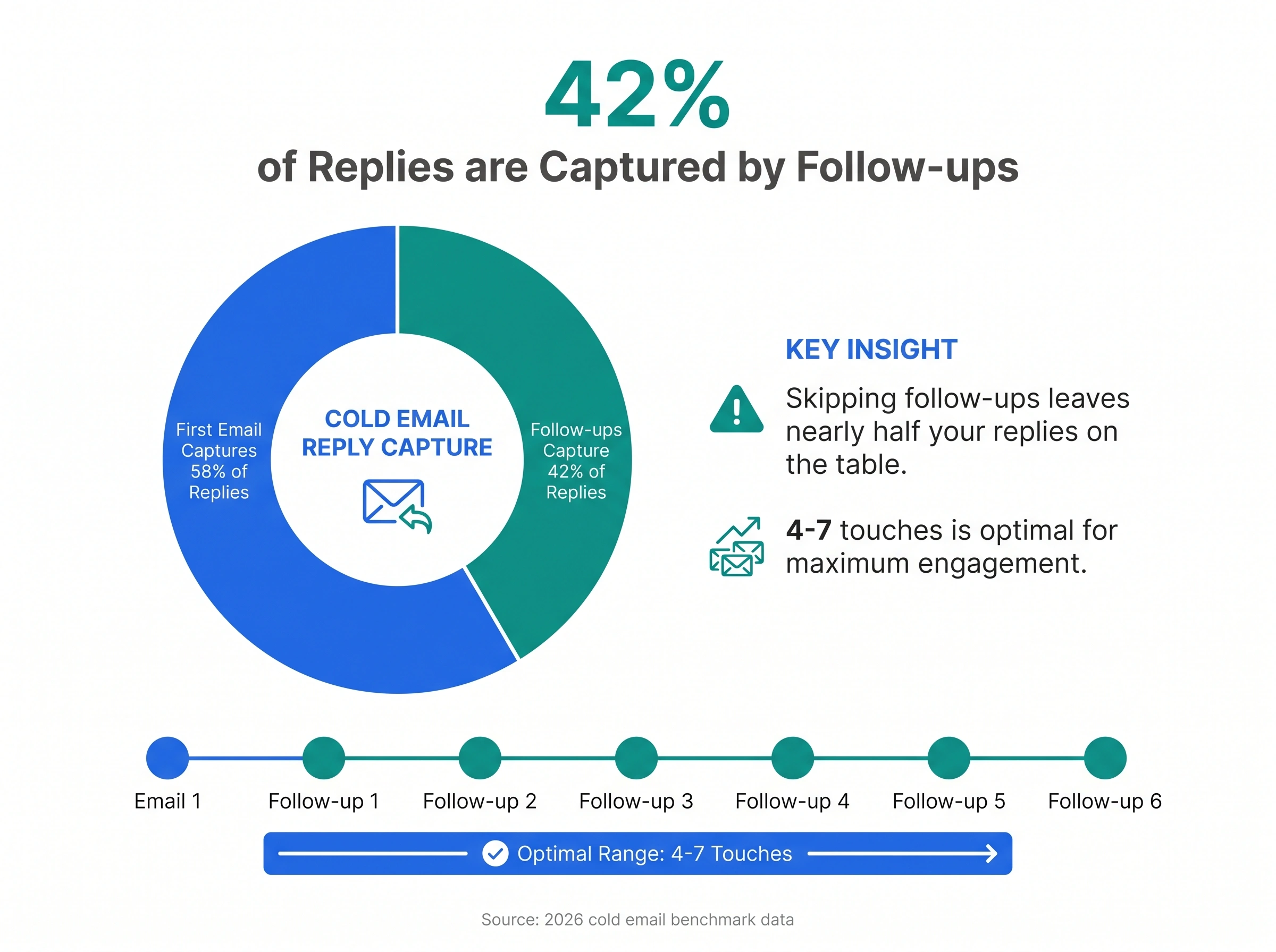 Cold email statistics: first email captures 58% of replies, follow-ups capture 42%
