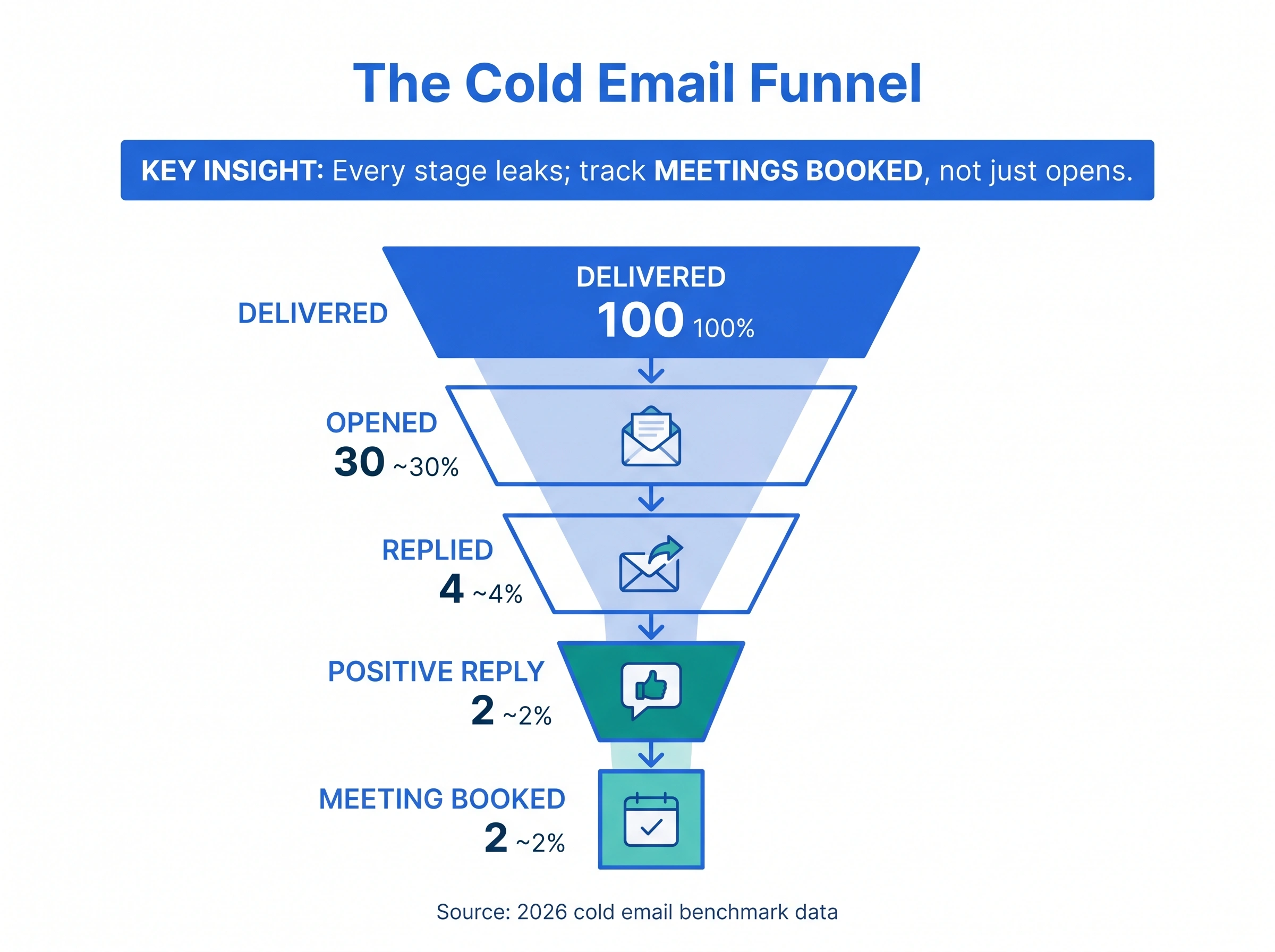 Cold email conversion funnel from 100 delivered emails to meetings booked