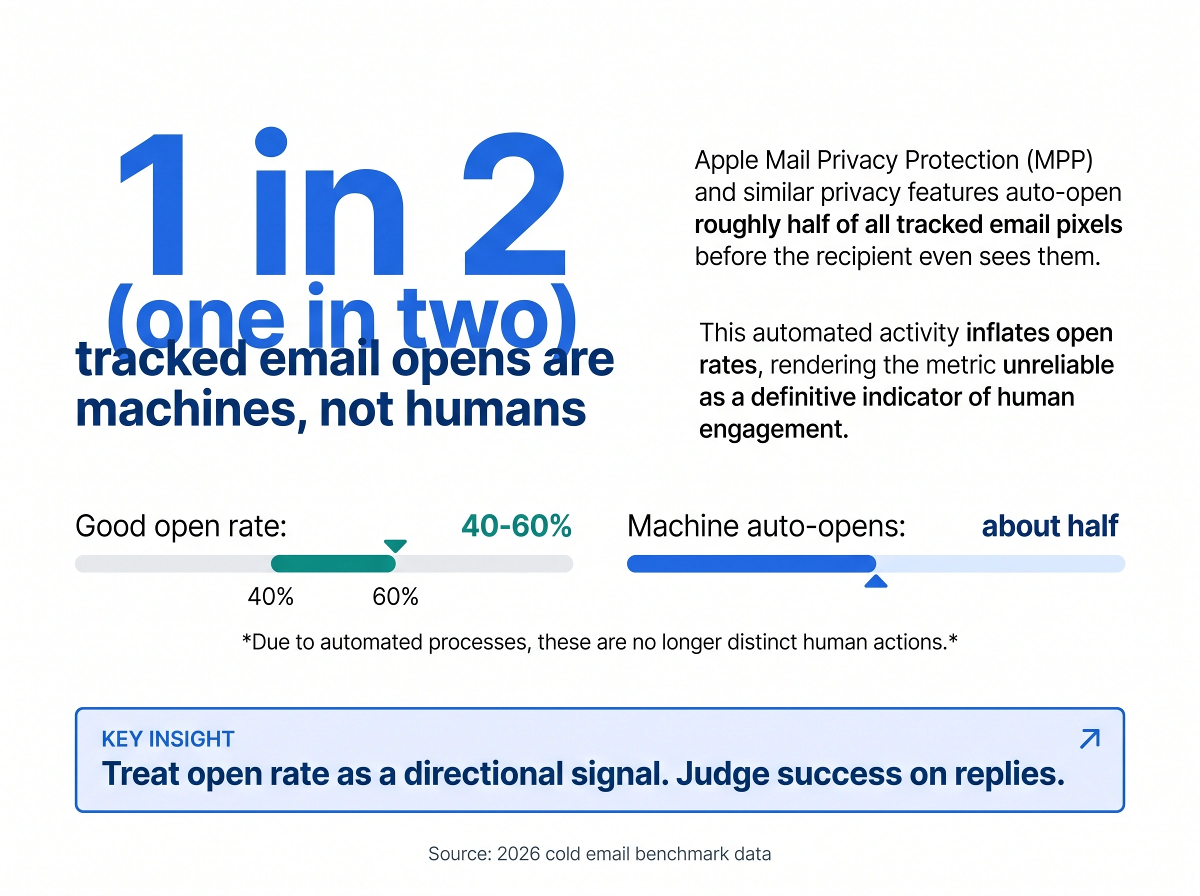 Cold email open rate stat: about 1 in 2 tracked opens are machines, not humans